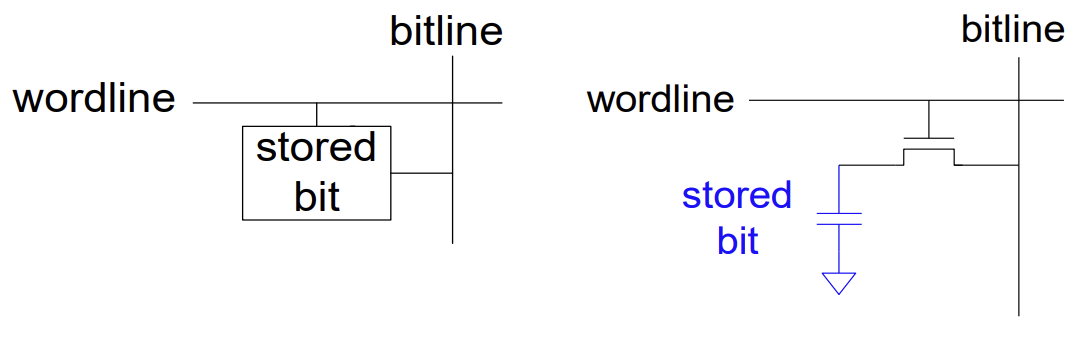 PDF p.457: DRAM bit cell schematic with one transistor and one capacitor